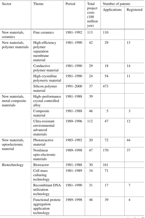 Table 9 Next-generation industrial infrastructure projects