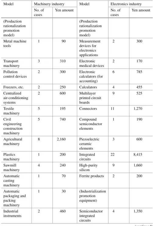 Table 1 Loan under the Electronics and Machinery Industries Law, FY 1971–1977 (Unit million yen)