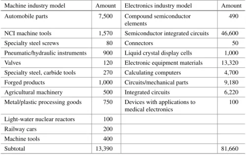Table 2 Loans under the Designated Machinery and Information Industries Law, FY 1978–1984 (Unit million yen)