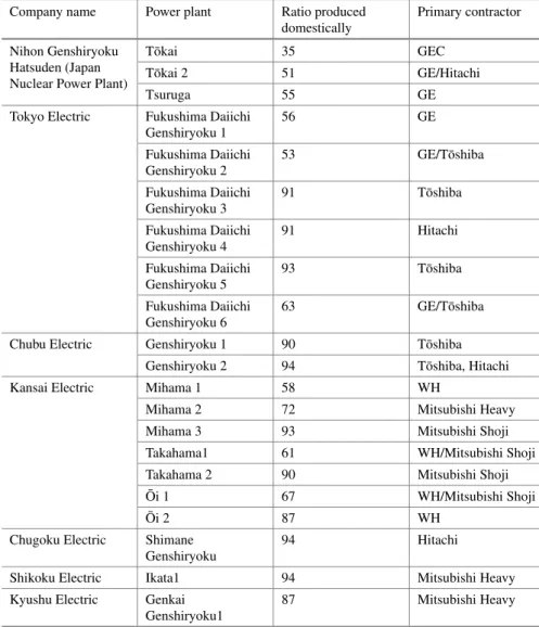 Table 3 Domestic production of nuclear power plants