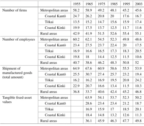 Table 5 Long-term trends in industry site location (%)