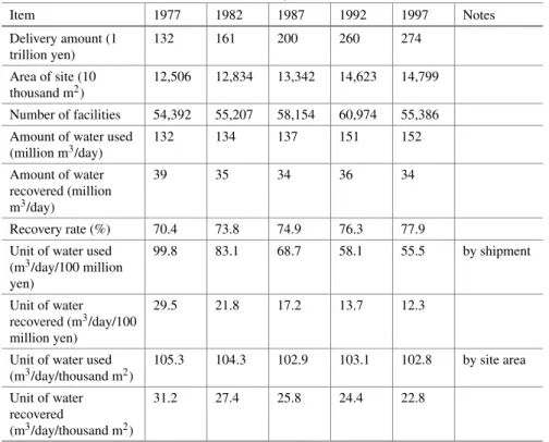 Table 6 Industrial water demand and unit consumption