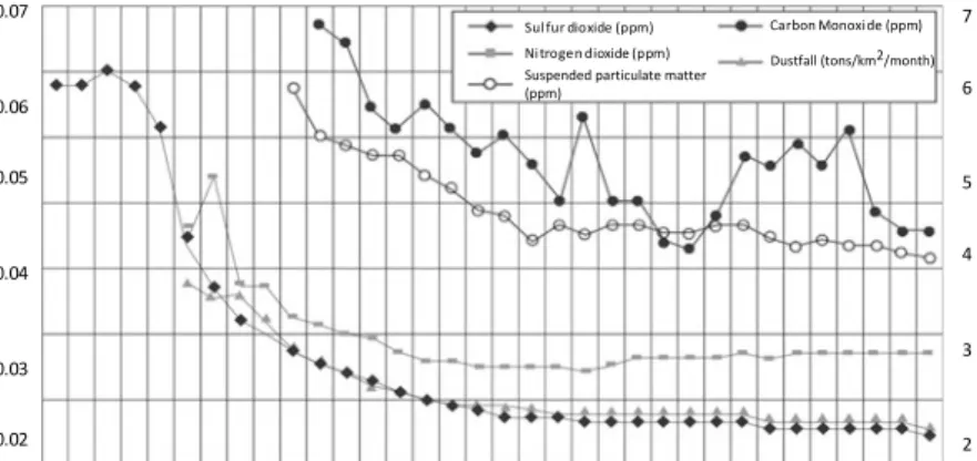 Fig. 2 Changes in air pollution substance concentrations (Takeda 2011, p. 219). Sources Environ- Environ-ment Agency, Kankyo hakusho [Environment White Paper]