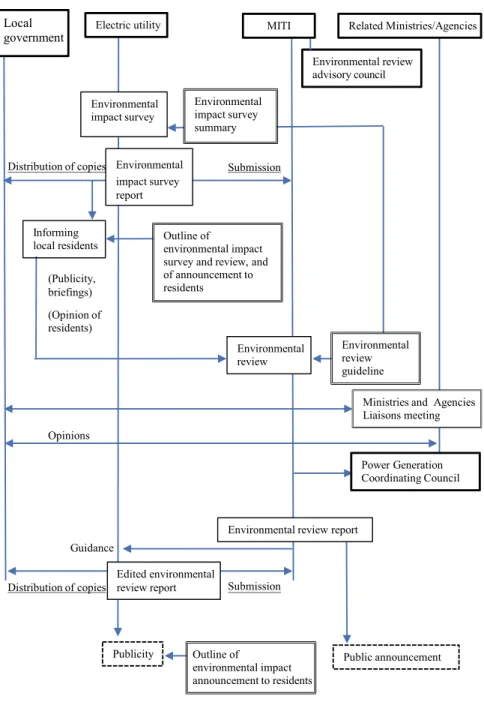 Fig. 3 Outline of the environmental inspection process for power-supply sites (Takeda 2011, p