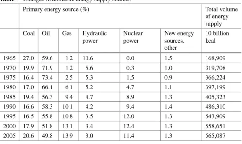 Table 7 Changes in domestic energy supply sources