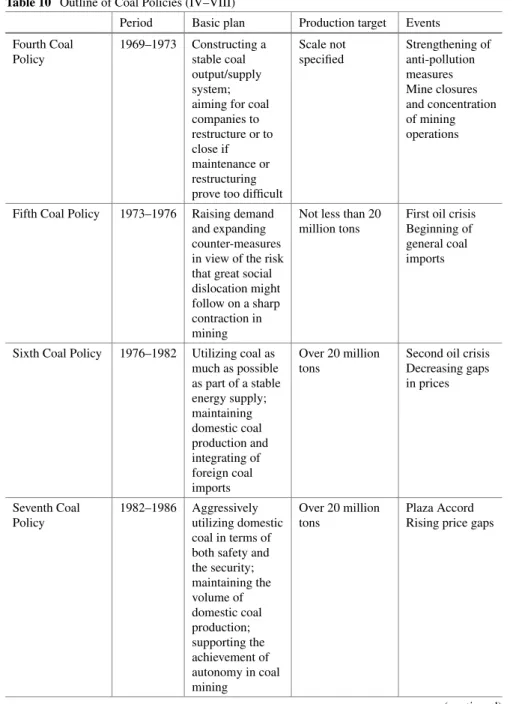 Table 10 Outline of Coal Policies (IV–VIII)