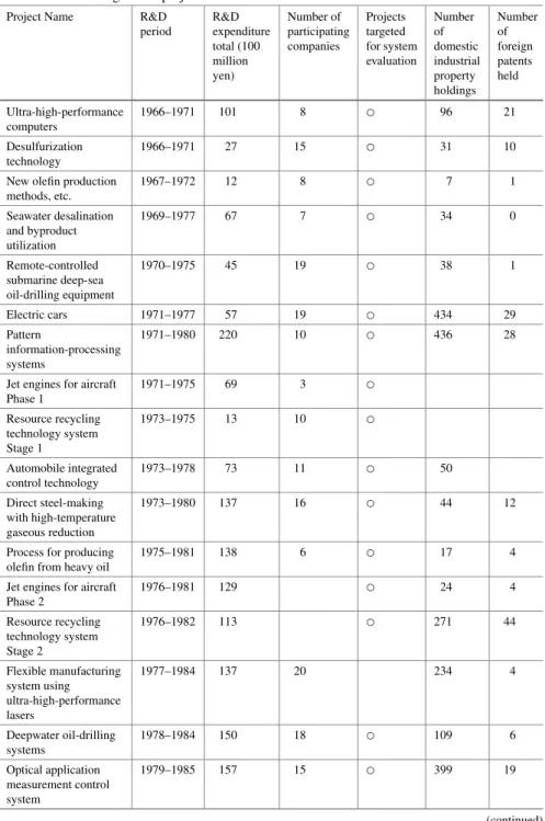 Table 11 List of large-scale projects Project Name R&D