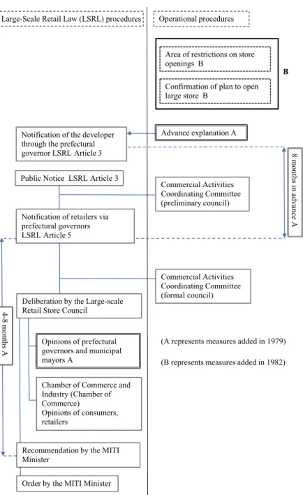 Fig. 5 Procedures for processing store openings, based on the Large-Scale Retail Law (LSRL) (Ishihara 2011, p