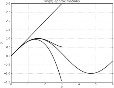 Figure 4 . 1 : The figure shows the sin function and its approximation using the Taylor expansion around x = 0 at different orders.
