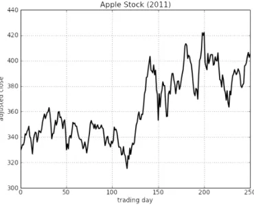 Figure 2 . 1 : Example of a line plot. Adjusted closing price for the AAPL stock in 2011 (source: Yahoo! Finance).