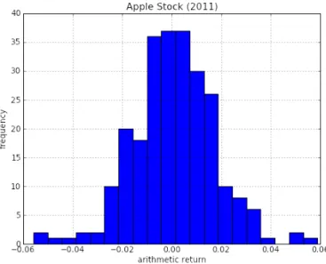 Figure 2 . 2 : Example of a histogram plot. Distribution of daily arithmetic returns for the AAPL stock in 2011 (source: Yahoo! Finance).