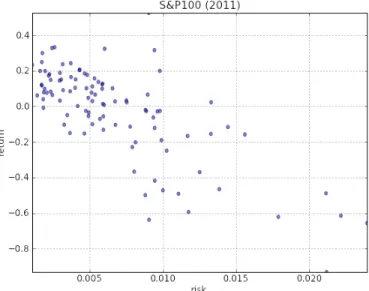 Figure 2 . 4 : Example of a scatter plot. Risk-return plot for the S&amp;P 100 stocks in 2011 (source: Yahoo! Finance).