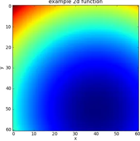 Figure 2 . 5 : Example of a two-dimensional color plot using for f ( x, y ) = ( x − 1 ) 2 + ( y − 2 ) 2 .