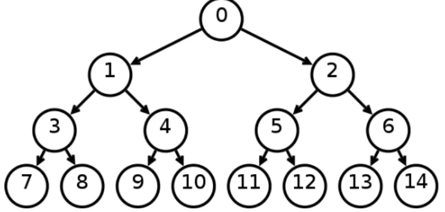 Figure 3 . 1 : Example of a heap data structure. The number represents not the data in the heap but the numbering of the nodes.