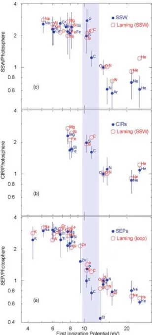 Fig. 8.6 Average abundances of (a) SEPs, (b) CIR ions and (c) slow solar wind (SSW; Bochsler 2009), relative to solar photospheric abundances, (solid blue) are shown as a function of the FIP of each element and compared with theoretical calculations (open 