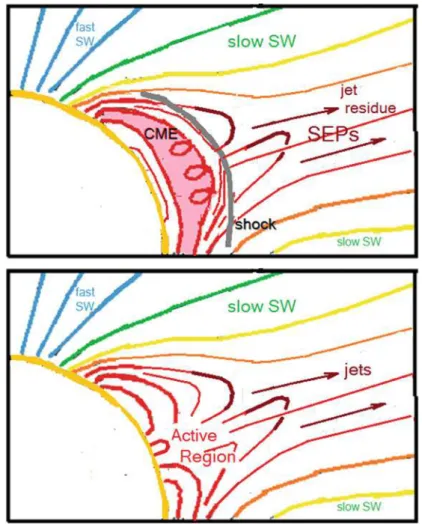 Fig. 8.8 The lower panel shows a possible con ﬁ guration of the solar magnetic ﬁ eld where the fast solar wind ﬂ ows from coronal holes (blue), the slow wind from highly divergent open ﬁ elds (green, yellow) and jets (brown) emerge from active regions (red
