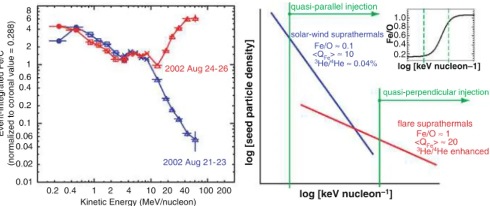 Fig. 2.9 The left panel compares the energy dependence of Fe/C for two gradual events that are otherwise similar in their properties (Tylka et al