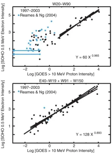 Fig. 3.9 The panels each show peak 0.5-MeV electron intensity vs. peak 10-MeV proton intensity.
