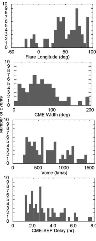 Fig. 4.13 Properties of the impulsive-SEP-associated CMEs and ﬂ ares are as follows: ﬂ are longitude (top), CME width and speed, and the CME-SEP delay (Reames et al