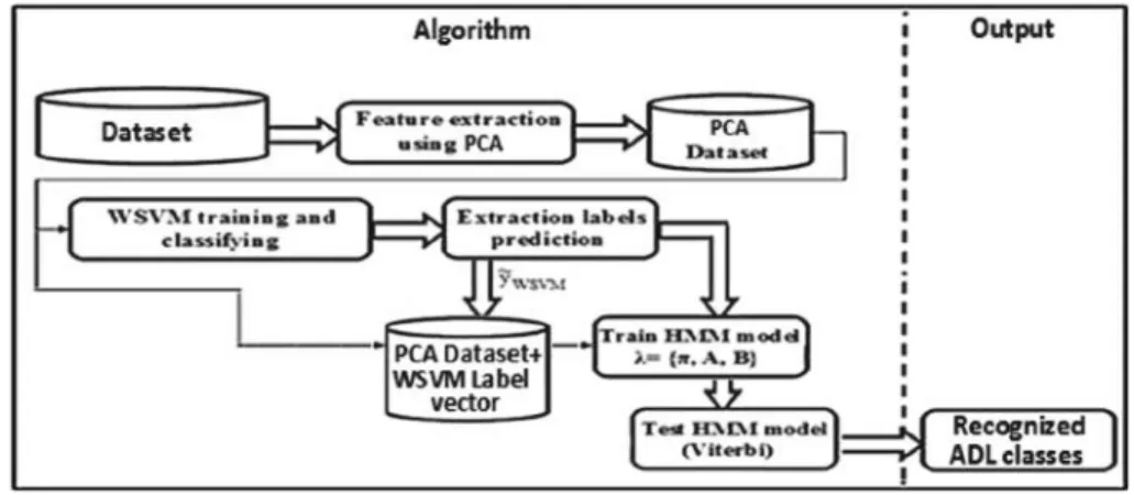 Fig. 1. Hybrid WSVM-HMM system based PCA approach.