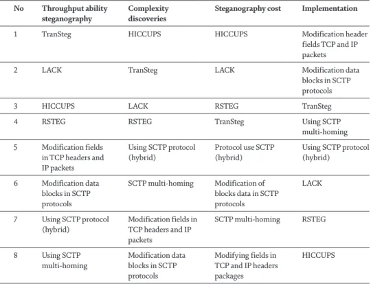 Table 1 shows a comparison of methods and their main characteristics  and implementation