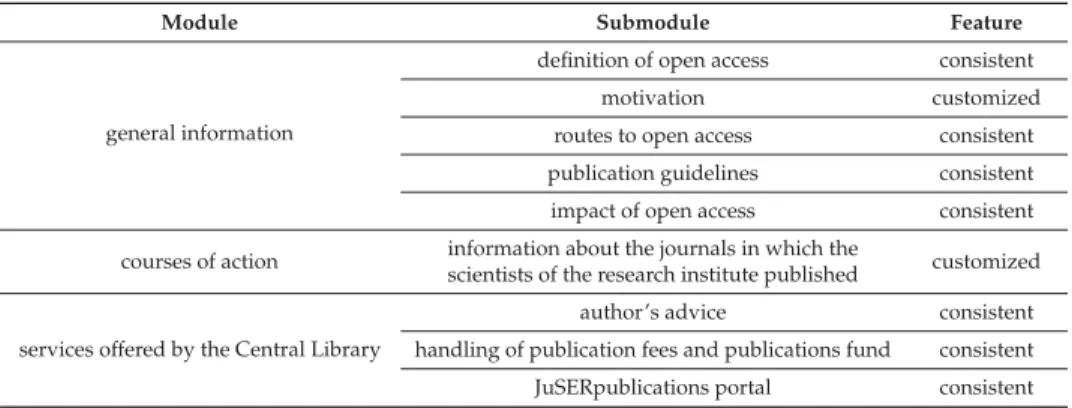 Table 1. The modularized structure of the content presented at the events in the research institutes, including the submodules and details of whether they were consistent or had to be customized for each research institute before the event.