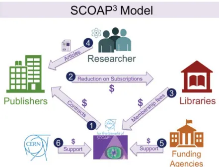 Figure 1. Main stakeholders and ﬁnancial ﬂows in the SCOAP3 Business Model.