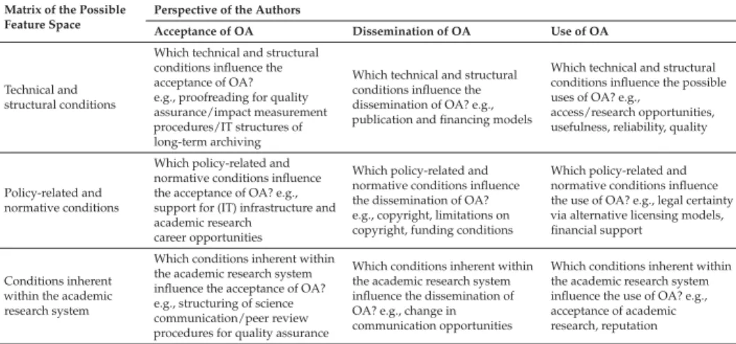 Table 1. RLTW 1 Matrix on possible conditions for the acceptance, dissemination and use of Open Access in vocational education and training research.