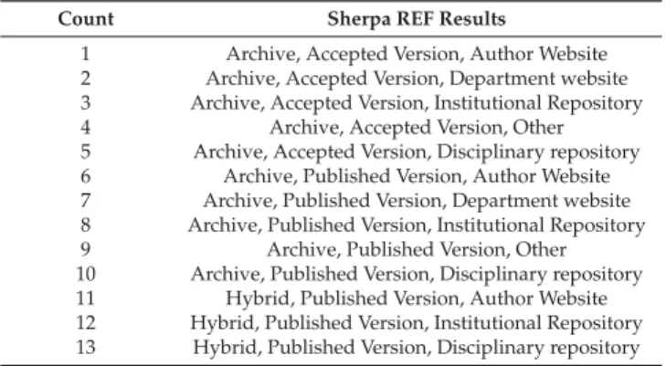 Table 3. The Sherpa REF results: open access dissemination options for the Journal of Applied Physics (AIP Publishing).