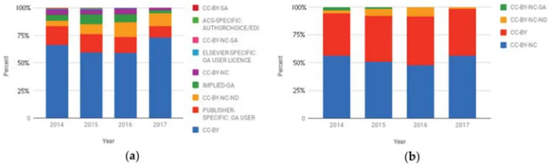 Figure 4. Unpaywall: Licence adoption by publisher and repository host locations: (a) publisher licences; (b) repository licences.