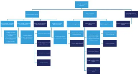 Figure A1. Library Collections—Organisational chart highlighting those involved in Open Access (dark blue).