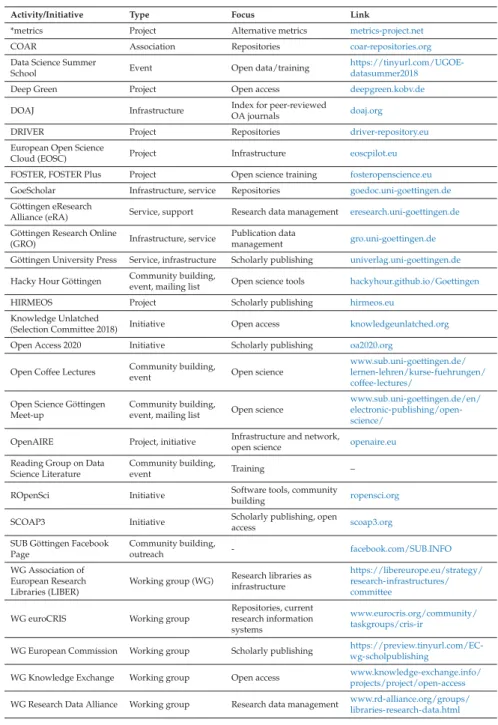 Table 1. Overview of mentioned open science projects and initiatives.