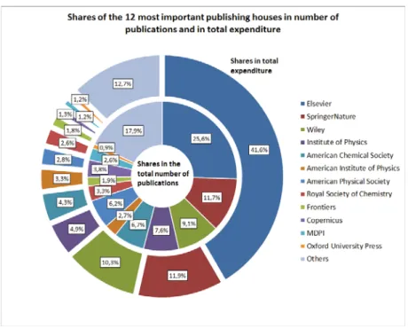 Figure 1 shows the shares in the total number of publications of the most important publishing houses (according to expenses and number of publications) where journal articles with a corresponding author from our own institution were published in 2017, and