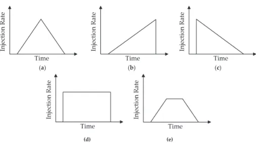 Figure 4. Schematic diagram of ﬁve injection rate shapes: (a) Triangle; (b) Ramping-up; (c) Ramping-down; (d) Rectangle; (e) Trapezoid.