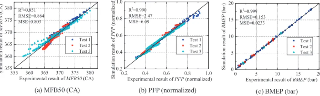 Figure 4. Predicted vs. experimental values of MFB50, PFP and BMEP for the original physics-based model [12], considering the steady-state conditions.