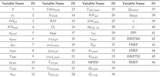 Table A1. Collected variables and corresponding index number (IN).