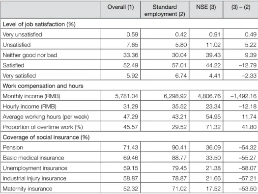 Table 6.1 Comparison of standard employment and NSE