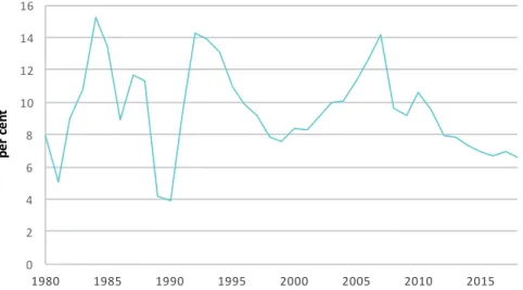 Figure 1.1 Official real GDP growth in China, annual percentage change,  1980–2018