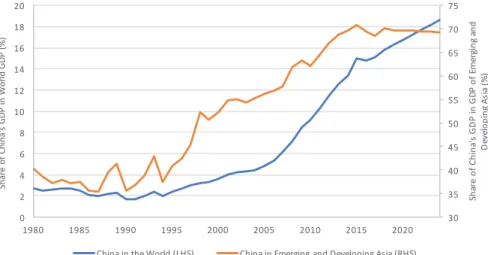 Figure 1.2 China’s share of global GDP and of emerging and developing  Asia GDP, 1980–2024 (per cent)