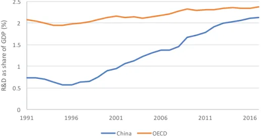 Figure 1.5 Research and development as a share of GDP (per cent)