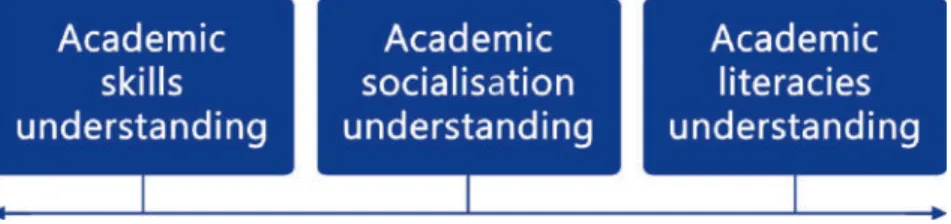Figure 9.1: Continuum of understandings of the teaching of academic literacies.