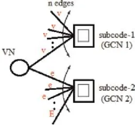 Figure 3 shows that a chase rather than optimal SISO decoder can be successfully employed in the decoding of high-rate extended Hamming-based GLDPC codes and the BERs are close to the capacity with the efficient fast chase decoding in [21].