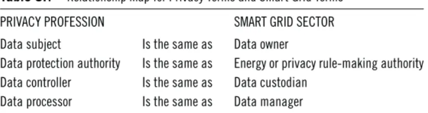 Table  8.1 maps the relationships between the Smart Grid sector  terms and the privacy profession’s terms