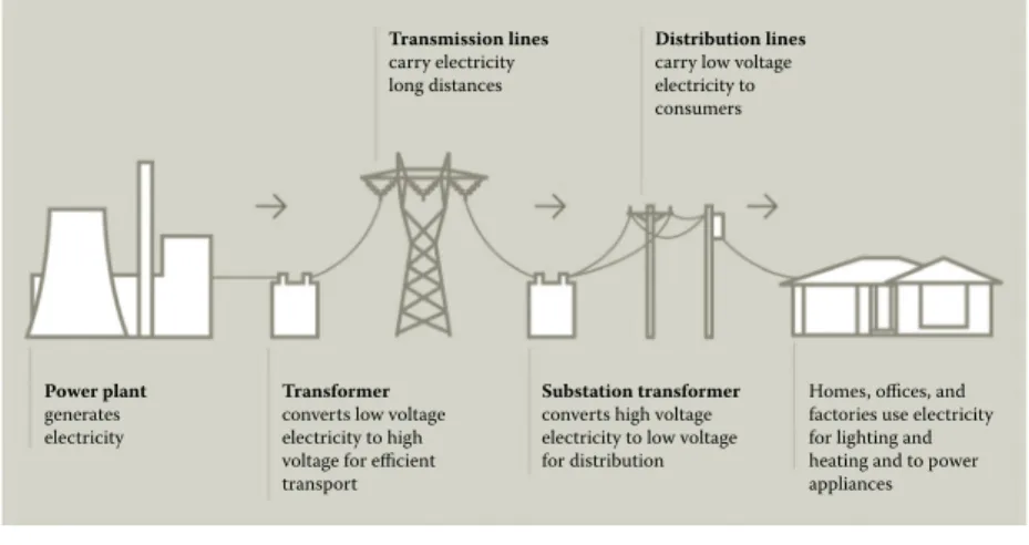 Figure 2.1  The traditional electricity supply chain. (Courtesy of Energy Efﬁciency Exchange  (EEX), http://eex.gov.au.) 