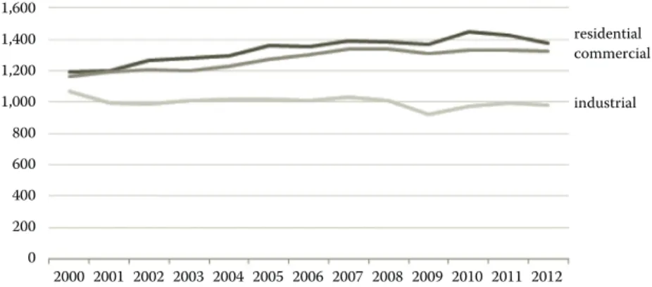 Figure 2.4   Retail electricity sales trends in the United States. (Courtesy of Energy Information  Administration.) 