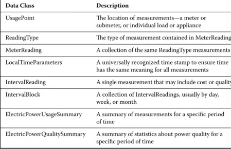 Figure 4.5 shows the major classes of data supplied by meters in the  Green Button format