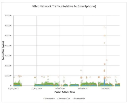 Fig. 13. Real-life network traﬃc in the ﬁtness use case according to the long term trace collection results