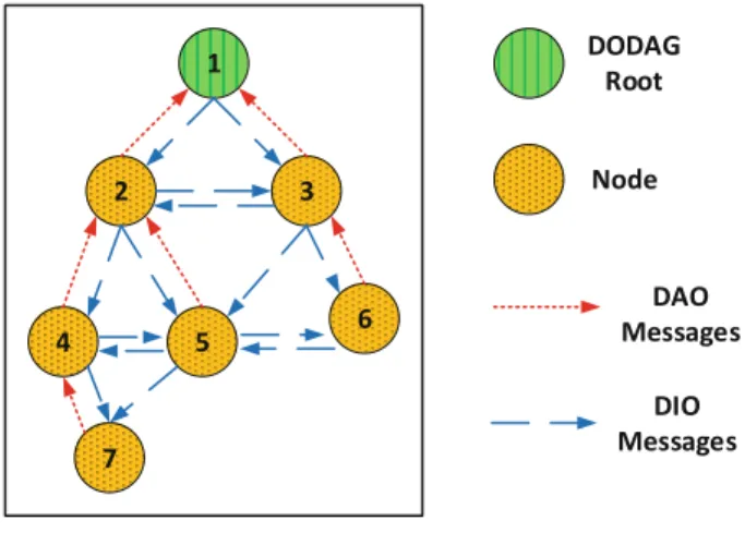 Fig. 3. An example RPL network