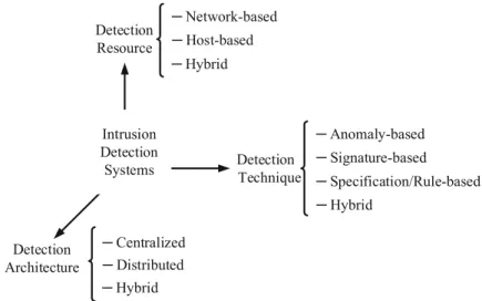 Fig. 5. Intrusion detection systems