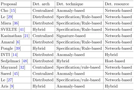 Table 4 categorizes the IDSes for IoT. This table shows that majority of the systems are speciﬁcation/rule-based